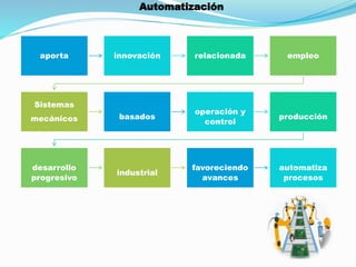 Automatización
aporta innovación relacionada empleo
Sistemas
mecánicos basados
operación y
control
producción
desarrollo
progresivo
industrial
favoreciendo
avances
automatiza
procesos
 