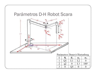 Parámetros D-H Robot Scara
 