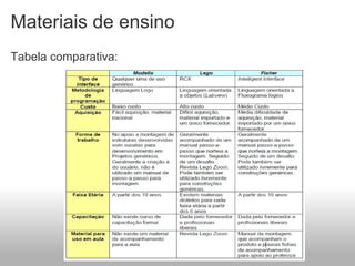 Materiais de ensino
Tabela comparativa:
 