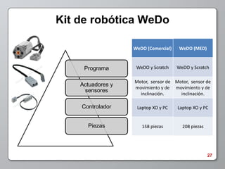 Kit de robótica WeDo

                   WeDO (Comercial)    WeDO (MED)



     Programa       WeDO y Scratch    WeDO y Scratch

                   Motor, sensor de Motor, sensor de
    Actuadores y
                   movimiento y de movimiento y de
     sensores
                     inclinación.     inclinación.

    Controlador     Laptop XO y PC    Laptop XO y PC


      Piezas          158 piezas        208 piezas




                                                     27
 