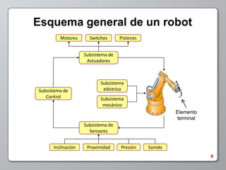 Esquema general de un robot
         Motores      Switches      Pistones


                    Subsistema de
                     Actuadores



                           Subsistema
Subsistema de               eléctrico
   Control                 Subsistema
                            mecánico
                                                        Elemento
                                                        terminal
                    Subsistema de
                      Sensores


      Inclinación    Proximidad     Presión    Sonido
                                                                   9
 