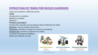 ESTRUCTURA DE TEMAS POR NIVELES SUGERIDOS
Cada nivel se divide en diferentes temas:
Inicial:
Introducción a la robótica
Robótica y sociedad
Mecánica
Primaria y Secundaria:
Introducción: aprende nociones básicas sobre la definición de robot.
Mecánica: crea tus propios mecanismos
Electrónica: identifica y trabaja con sensores y actuadores
Programación: aprende a programar tus robots
Conceptos Avanzados de Robótica
Robots que deberías conocer
SJM Computación 4.0 13
 