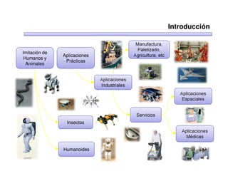 Introducción

                                              Manufactura,
                                               Paletizado,
Imitación de
               Aplicaciones                  Agricultura, etc
 Humanos y
                Prácticas
  Animales


                              Aplicaciones
                              Industriales
                                                                   Aplicaciones
                                                                    Espaciales


                                              Servicios
                Insectos
                                                                   Aplicaciones
                                                                    Médicas

               Humanoides
 