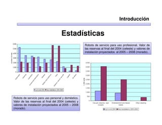 Introducción


                                     Estadísticas
                                                      Robots de servicio para uso profesional. Valor de
                                                      las reservas al final del 2004 (celeste) y valores de
                                                      instalación proyectados al 2005 – 2008 (morado).




Robots de servicio para uso personal y doméstico.
Valor de las reservas al final del 2004 (celeste) y
valores de instalación proyectados al 2005 – 2008
(morado).
 