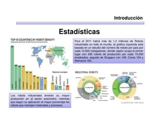 Introducción


                                      Estadísticas
                                                  Para el 2011 habrá más de 1.2 millones de Robots
                                                  industriales en todo el mundo, la gráfica izquierda está
                                                  basada en un estudio del número de robots por país por
                                                  cada 10.000 trabajadores, donde Japón ocupa el primer
                                                  lugar con 295 robots de producción por cada 10.000
                                                  empleados, seguido de Singapur con 169, Corea 164 y
                                                  Alemania 163.




Los robots industriales tendrán su mayor
producción en el sector automotriz, mientras
que según su aplicación el mayor porcentaje los
robots que manejan materiales y procesos.
 