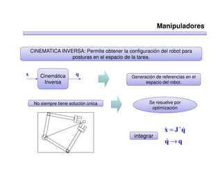 Manipuladores


    CINEMATICA INVERSA: Permite obtener la configuración del robot para
                   posturas en el espacio de la tarea.


x       Cinemática       q                    Generación de referencias en el
          Inversa                                   espacio del robot.



     No siempre tiene solución única                  Se resuelve por
                                                       optimización




                                                             x = J +q
                                                             &      &
                                               integrar
                                                              &
                                                              q→q
 