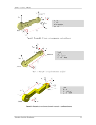 Robótica Industrial – V. Santos
Cinemática Directa de Manipuladores 4-6
zn-1
yn-1
yn
xn-1
θn
θn+1
Junta n
Junta n+1
zn
xn
ln
dn
ln ≠ 0
dn ≠ 0
θn = variável
αn = 0
Figura 4.6 – Exemplo 2 de elo: juntas rotacionais paralelas com desalinhamento
zn-1
yn-1
zn
xn
xn-1
θn
θn+1
Junta n+1
Junta n
yn
ln
αn
ln ≠ 0
dn = 0
θn = variável
αn ≠ 0 (–90º)
Figura 4.7 - Exemplo 3 de elo: juntas rotacionais ortogonais
zn-1
yn-1
zn
xn
xn-1
θn
θn+1
Junta n+1
Junta n
yn
ln
dn
αn
ln ≠ 0
dn ≠ 0
θn = variável
αn ≠ 0 (–90º)
Figura 4.8 – Exemplo 4 de elo: juntas rotacionais ortogonais e com desalinhamento
 