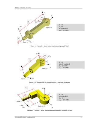 Robótica Industrial – V. Santos
Cinemática Directa de Manipuladores 4-7
zn-1
yn-1
zn
yn
xn-1
Junta n+1
Junta n
xn
αn
dn
θn
ln = 0
dn ≠ 0
θn = variável
αn ≠ 0 (+90º)
Figura 4.9 - Exemplo 5 de elo: juntas rotacionais ortogonais (2º tipo)
zn-1
yn-1
zn
yn
xn-1
Junta n+1
Junta n
xn
αn
dn
θn
ln = 0
dn ≠ 0 (variável)
θn ≠ 0 (+90º)
αn ≠ 0 (+90º)
Figura 4.10 - Exemplo 6 de elo: junta prismática e rotacional, ortogonais
zn-1
yn-1
zn
yn
xn-1 Junta (n+1)
Junta n
xn
αn
dn
ln
ln ≠ 0
dn = variável
θn= 0
αn ≠ 0 (+90º)
Figura 4.11 - Exemplo 7 de elo: junta prismática e rotacional, ortogonais (2º tipo)
 