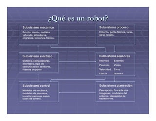 ¿Qué es un robot?
Subsistema mecánico                Subsistema proceso
Brazos, manos, muñeca,             Entorno, gente, fábrica, tarea,
vehículo, actuadores,              otros robots.
engranes, tendones, frenos.




Subsistema eléctrico               Subsistema sensores
Motores, computadoras,             Internos     Externos
interfases, ligas de
                                   Posición     Visión
comunicación, sensores,
fuentes de poder.                  Velocidad    Tacto
                                   Fuerza       Químico




Subsistema control                 Subsistema planeación
Modelos de mecánica,               Percepción, fisura de dos
modelos de procesos,               imágenes, modelado del
transformaciones geom,             entorno, planeación de
lazos de control.                  trayectorias.
 