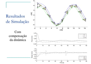 Felipe Nascimento Martins
Resultados
de Simulação
Com
compensação
da dinâmica
 