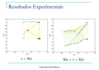 Felipe Nascimento Martins
Resultados Experimentais
 
