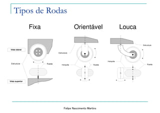 Felipe Nascimento Martins
Tipos de Rodas
Fixa Orientável Louca
 