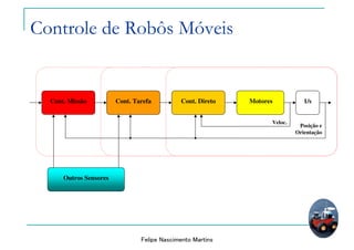 Felipe Nascimento Martins
Cont. DiretoCont. TarefaCont. Missão
Outros Sensores
1/s
Veloc.
Posição e
Orientação
Motores
Controle de Robôs Móveis
 