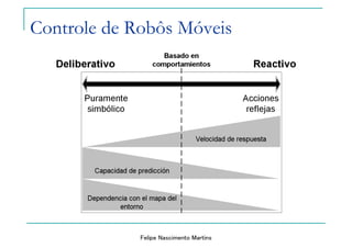 Felipe Nascimento Martins
Controle de Robôs Móveis
 