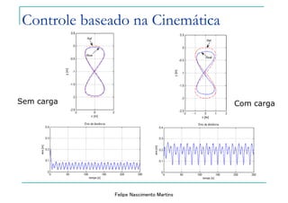 Felipe Nascimento Martins
Com carga
Controle baseado na Cinemática
Sem carga
 
