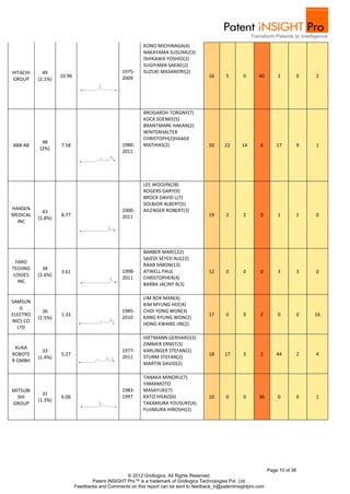 KONO MICHINAGA(4)
                                                         NAKAYAMA SUSUMU(3)
                                                         ISHIKAWA YOSHIO(2)
                                                         SUGIYAMA SAKAE(2)
HITACHI     49                                  1975-    SUZUKI MASANORI(2)
                   10.96                        2009                                   16     5       0      60        2       0   2
GROUP     (2.1%)




                                                         BROGARDH TORGNY(7)
                                                         KOCK SOENKE(5)
                                                         BRANTMARK HAKAN(2)
                                                         WINTERHALTER
                                                         CHRISTOPH(2)HAAGE
           48
ABB AB             7.58                         1980-    MATHIAS(2)                    50     22      14      6        17      9   1
          (2%)
                                                2011




                                                         LEE WOOJIN(28)
                                                         ROGERS GARY(9)
                                                         BROCK DAVID L(7)
                                                         SOLBJOR ALBERT(5)
HANSEN                                          2000-    AILENGER ROBERT(3)
            43
MEDICAL            8.77                         2011                                   19     2       2       0        1       1   0
          (1.8%)
  INC




                                                         BARBER MARC(22)
                                                         SAJEDI SEYED ALI(22)
  FARO
                                                         RAAB SIMON(13)
TECHNO      38
                   3.61                         1998-    ATWELL PAUL                   12     0       0       0        3       3   0
 LOGIES   (1.6%)
                                                2011     CHRISTOPHER(4)
   INC
                                                         BARBA JACINT R(3)

                                                         LIM BOK MAN(4)
SAMSUN
                                                         KIM MYUNG HEE(4)
   G
            36                                  1985-    CHOI YONG WON(3)
ELECTRO            1.33                                                                17     0       0       2        0       0   16
          (1.5%)                                2010     KANG KYUNG WON(2)
NICS CO
                                                         HONG KWANG JIN(2)
  LTD
                                                         HIETMANN GERHARD(3)
                                                         ZIMMER ERNST(3)
 KUKA
            33                                  1977-    KARLINGER STEFAN(2)
ROBOTE             5.27                                                                18     17      3       2        44      2   4
          (1.4%)                                2011     STURM STEFAN(2)
R GMBH
                                                         MARTIN DAVID(2)

                                                         TANAKA MINORU(7)
                                                         YAMAMOTO
MITSUBI                                         1983-    MASAYUKI(7)
            31
  SHI              6.06                         1997     KATO HISAO(6)                 10     0       0      36        0       0   1
          (1.3%)
GROUP                                                    TAKAMURA YOUSUKE(4)
                                                         FUJIMURA HIROSHI(2)




                                                                                                                   Page 10 of 36
                                                 © 2012 Gridlogics. All Rights Reserved.
                                  Patent iNSIGHT Pro™ is a trademark of Gridlogics Technologies Pvt. Ltd.
                           Feedbacks and Comments on this report can be sent to feedback_tr@patentinsightpro.com
 