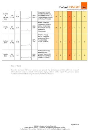 TANAKA KENTARO(4)
YASKAW                                                    SUEYOSHI SATOSHI(3)
   A         29                                  1982-    TANAKA MICHIHARU(2)
                    4.72                                                                17     1       3      18        0       1   2
ELECTRIC   (1.2%)                                2011     FUKUDOME KAZUHIRO(2)
  CORP                                                    MATSUKUMA KENJI(2)

                                                          AZUMA YUSAKU(7)
                                                          ISHIHARA KATSUMI(3)
                                                 1988-    KIGAMI HIROYUKI(2)
CANON        17
                    10.29                        2009     MACHINO MASAKI(2)             18     2       0      14        0       0   0
 INC       (0.7%)
                                                          YAMAMOTO
                                                          TOSHIHIRO(2)

                                                          KAWADA KOJI(4)
                                                          KAIEDA TAKASHI(3)
                                                          SHINDO HIROSHI(3)
                                                 1976-    IWAI KAZUO(2)
YAMAHA       17                                  2008     SUZUKI KOJIRO(1)
                    0.41                                                                1      0       0      16        0       0   0
 CORP      (0.7%)




                                                          TAKEDA SHIGERU(5)
                                                          KAMIYA KOJI(3)
DENSO        16                                  2002-    UEYAMA TSUYOSHI(2)
                     0.5                                                                9      0       0       8        0       0   0
CORP       (0.7%)                                2009     TANIGUCHI EISUKE(1)
                                                          SANEKATA YUICHI(1)




            How we did it?

            From the Assignee 360° report options, we selected Top 15 Assignees and the different pieces of
            information we wanted to include in the singular display and then ran the report. The generated report
            was then exported to Excel using the option provided for the same.




                                                                                                                    Page 11 of 36
                                                  © 2012 Gridlogics. All Rights Reserved.
                                   Patent iNSIGHT Pro™ is a trademark of Gridlogics Technologies Pvt. Ltd.
                            Feedbacks and Comments on this report can be sent to feedback_tr@patentinsightpro.com
 