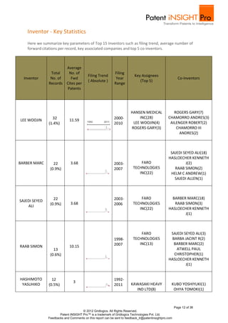 Inventor - Key Statistics
    Here we summarize key parameters of Top 15 Inventors such as filing trend, average number of
    forward citations per record, key associated companies and top 5 co-inventors.



                       Average
                Total   No. of                              Filing
                                          Filing Trend                    Key Assignees
  Inventor      No. of    Fwd                                Year                                        Co-Inventors
                                          ( Absolute )                       (Top 5)
               Records Cites per                            Range
                       Patents




                                                                       HANSEN MEDICAL               ROGERS GARY(7)
                 32                                         2000-           INC(28)              CHAMORRO ANDRES(3)
LEE WOOJIN                   11.59
               (1.4%)                                       2010        LEE WOOJIN(4)             AILENGER ROBERT(2)
                                                                       ROGERS GARY(3)                CHAMORRO III
                                                                                                       ANDRES(2)



                                                                                                  SAJEDI SEYED ALI(18)
                                                                                                 HASLOECHER KENNETH
BARBER MARC       22          3.68                          2003-            FARO                         J(2)
                (0.9%)                                      2007         TECHNOLOGIES               RAAB SIMON(2)
                                                                            INC(22)               HELM C ANDREW(1)
                                                                                                    SAJEDI ALLEN(1)



                  22                                        2003-            FARO                  BARBER MARC(18)
SAJEDI SEYED
                (0.9%)        3.68                          2006         TECHNOLOGIES               RAAB SIMON(3)
    ALI
                                                                            INC(22)              HASLOECHER KENNETH
                                                                                                         J(1)



                                                                             FARO                 SAJEDI SEYED ALI(3)
                                                            1998-        TECHNOLOGIES              BARBA JACINT R(2)
                                                            2007            INC(13)                 BARBER MARC(2)
RAAB SIMON                   10.15
                  13                                                                                 ATWELL PAUL
                (0.6%)                                                                              CHRISTOPHER(1)
                                                                                                 HASLOECHER KENNETH
                                                                                                          J(1)


HASHIMOTO        12                                         1992-
                                3
 YASUHIKO      (0.5%)                                       2011       KAWASAKI HEAVY              KUBO YOSHIYUKI(1)
                                                                         IND LTD(8)                 OHYA TOMOKI(1)



                                                                                                       Page 12 of 36
                                     © 2012 Gridlogics. All Rights Reserved.
                      Patent iNSIGHT Pro™ is a trademark of Gridlogics Technologies Pvt. Ltd.
               Feedbacks and Comments on this report can be sent to feedback_tr@patentinsightpro.com
 