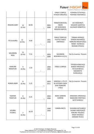 FANUC CORP(3)             YOSHIDA TETSUYA(1)
                                                                      HITACHI GROUP(1)           YOSHIDA TOSHIAKI(1)



                                                                      HANSEN MEDICAL                LEE WOOJIN(7)
ROGERS GARY      12         30.92                          2001-           INC(9)                 SOLBJOR ALBERT(5)
               (0.5%)                                      2008        LEE WOOJIN(3)             AILENGER ROBERT(1)
                                                                      ROGERS GARY(3)



                                                                       FANUC CORP(10)             TANAKA AKIRA(5)
                11                                         1981-        FUJITSU FANUC            TERADA AKIHIRO(2)
ITO SUSUMU                   9.09
              (0.5%)                                       1990           LIMITED(1)            HAMURA MASAYUKI(1)
                                                                                                  INABA HAJIMU(1)
                                                                                                   IWASAKI KYOJI(1)



 SOLOMON         11
               (0.5%)        7.55                          2003-         SOLOMON                No Co-Inventor Present
   NEAL
                                                           2008       RESEARCH LLC(11)



                                                                                                  TOYODA KENICHI(2)
 HAMURA           9                                        1984-        FANUC CORP(9)              WAKIO HIROSHI(2)
                             1.33
 MASAYUKI      (0.4%)                                      1995                                     ITO SUSUMU(1)
                                                                                                      SAKAMOTO
                                                                                                      SHINSUKE(1)



                  8                                        2003-      SANDISK IL LTD.(7)        No Co-Inventor Present
RONEN AMIR     (0.3%)        5.25                          2011       M SYSTEMS FLASH
                                                                       DISK PIONEERS
                                                                           LTD(1)



 YAZAWA           8                                        2004-        NIDEC SANKYO             ARAKAWA HIROSHI(2)
                             0.25
 TAKAYUKI      (0.3%)                                      2008            CORP(8)               NAKAJIMA HIROTO(1)
                                                                                                    SATO SHIRO(1)



                                                           1990-        CANON INC(7)             ISHIHARA KATSUMI(2)
  AZUMA                                                    1994                                   KIGAMI HIROYUKI(2)
                            18.29
  YUSAKU          7                                                                                KARUBE YASUO(1)
               (0.3%)                                                                               KASAI SHOZO(1)
                                                                                                    OOSAKA TEIJI(1)




                                                                                                      Page 13 of 36
                                    © 2012 Gridlogics. All Rights Reserved.
                     Patent iNSIGHT Pro™ is a trademark of Gridlogics Technologies Pvt. Ltd.
              Feedbacks and Comments on this report can be sent to feedback_tr@patentinsightpro.com
 