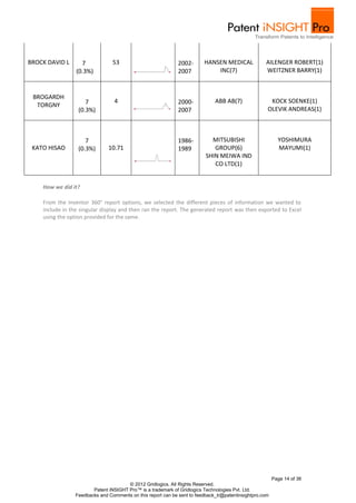 BROCK DAVID L      7             53                           2002-      HANSEN MEDICAL             AILENGER ROBERT(1)
                 (0.3%)                                       2007           INC(7)                 WEITZNER BARRY(1)



 BROGARDH
                     7            4                           2000-           ABB AB(7)               KOCK SOENKE(1)
  TORGNY
                  (0.3%)                                      2007                                   OLEVIK ANDREAS(1)



                     7                                        1986-         MITSUBISHI                     YOSHIMURA
 KATO HISAO       (0.3%)       10.71                          1989           GROUP(6)                      MAYUMI(1)
                                                                          SHIN MEIWA IND
                                                                             CO LTD(1)


    How we did it?

    From the Inventor 360° report options, we selected the different pieces of information we wanted to
    include in the singular display and then ran the report. The generated report was then exported to Excel
    using the option provided for the same.




                                                                                                         Page 14 of 36
                                       © 2012 Gridlogics. All Rights Reserved.
                        Patent iNSIGHT Pro™ is a trademark of Gridlogics Technologies Pvt. Ltd.
                 Feedbacks and Comments on this report can be sent to feedback_tr@patentinsightpro.com
 