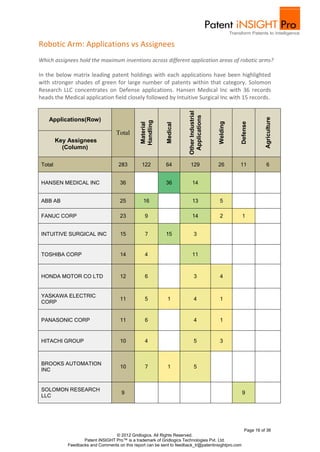 Robotic Arm: Applications vs Assignees
Which assignees hold the maximum inventions across different application areas of robotic arms?

In the below matrix leading patent holdings with each applications have been highlighted
with stronger shades of green for large number of patents within that category. Solomon
Research LLC concentrates on Defense applications. Hansen Medical Inc with 36 records
heads the Medical application field closely followed by Intuitive Surgical Inc with 15 records.




                                                                        Other Industrial
                                                                         Applications




                                                                                                                  Agriculture
    Applications(Row)




                                                Handling




                                                                                           Welding


                                                                                                     Defense
                                                Material



                                                             Medical
                                    Total
         Key Assignees
           (Column)

 Total                               283         122         64          129               26        11            6


 HANSEN MEDICAL INC                   36                     36            14


 ABB AB                               25         16                        13              5

 FANUC CORP                           23          9                        14              2         1


 INTUITIVE SURGICAL INC               15          7          15              3


 TOSHIBA CORP                         14          4                        11



 HONDA MOTOR CO LTD                   12          6                          3             4


 YASKAWA ELECTRIC
                                      11          5          1               4             1
 CORP


 PANASONIC CORP                       11          6                          4             1


 HITACHI GROUP                        10          4                          5             3



 BROOKS AUTOMATION
                                      10          7          1               5
 INC


 SOLOMON RESEARCH
                                       9                                                             9
 LLC




                                                                                                        Page 16 of 36
                                   © 2012 Gridlogics. All Rights Reserved.
                    Patent iNSIGHT Pro™ is a trademark of Gridlogics Technologies Pvt. Ltd.
             Feedbacks and Comments on this report can be sent to feedback_tr@patentinsightpro.com
 