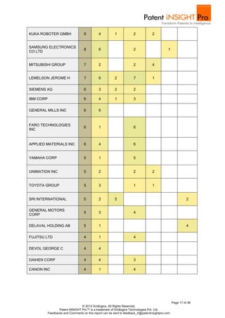 KUKA ROBOTER GMBH                   9         4          1            2            2


SAMSUNG ELECTRONICS
                                    8         6                       2                       1
CO LTD


MITSUBISHI GROUP                    7         2                       2            4


LEMELSON JEROME H                   7         6          2            7            1


SIEMENS AG                          6         3          2            2

IBM CORP                            6         4          1            3


GENERAL MILLS INC                   6         6


FARO TECHNOLOGIES
                                    6         1                       6
INC


APPLIED MATERIALS INC               6         4                       6


YAMAHA CORP                         5         1                       5


UNIMATION INC                       5         2                       2            2


TOYOTA GROUP                        5         3                       1            1


SRI INTERNATIONAL                   5         2          5                                                   2

GENERAL MOTORS
                                    5         3                       4
CORP

DELAVAL HOLDING AB                  5         1                                                              4


FUJITSU LTD                         4         1                       4


DEVOL GEORGE C                      4         4


DAIHEN CORP                         4         4                       3

CANON INC                           4         1                       4




                                                                                                   Page 17 of 36
                                 © 2012 Gridlogics. All Rights Reserved.
                  Patent iNSIGHT Pro™ is a trademark of Gridlogics Technologies Pvt. Ltd.
           Feedbacks and Comments on this report can be sent to feedback_tr@patentinsightpro.com
 