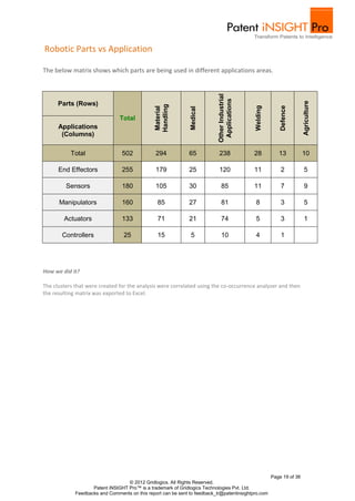 Robotic Parts vs Application

The below matrix shows which parts are being used in different applications areas.




                                                                            Other Industrial
                                                                             Applications




                                                                                                                         Agriculture
      Parts (Rows)




                                                Handling




                                                                                               Welding


                                                                                                             Defence
                                                Material




                                                               Medical
                                Total
      Applications
       (Columns)

           Total                 502            294            65           238                28           13           10

      End Effectors              255            179            25           120                11            2            5

         Sensors                 180            105            30             85               11            7            9

      Manipulators               160             85            27             81               8             3            5

        Actuators                133             71            21             74               5             3            1

       Controllers                25             15             5             10               4             1




How we did it?

The clusters that were created for the analysis were correlated using the co‐occurrence analyzer and then
the resulting matrix was exported to Excel.




                                                                                                         Page 19 of 36
                                   © 2012 Gridlogics. All Rights Reserved.
                    Patent iNSIGHT Pro™ is a trademark of Gridlogics Technologies Pvt. Ltd.
             Feedbacks and Comments on this report can be sent to feedback_tr@patentinsightpro.com
 