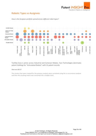 Robotic Types vs Assignees

How is the Assignee portfolio spread across different robot types?




Toshiba Corp is active across Industrial and Cartesian Robots. Faro Technologies dominates
patent holdings for “Articulated Robots” with 31 patent records.

How we did it?

The clusters that were created for the previous analysis were correlated using the co‐occurrence analyzer
and then the resulting matrix was converted into a bubble chart.




                                                                                                     Page 20 of 36
                                   © 2012 Gridlogics. All Rights Reserved.
                    Patent iNSIGHT Pro™ is a trademark of Gridlogics Technologies Pvt. Ltd.
             Feedbacks and Comments on this report can be sent to feedback_tr@patentinsightpro.com
 