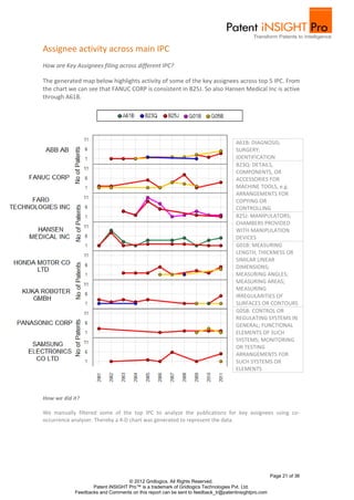 Assignee activity across main IPC
How are Key Assignees filing across different IPC?

The generated map below highlights activity of some of the key assignees across top 5 IPC. From
the chart we can see that FANUC CORP is consistent in B25J. So also Hansen Medical Inc is active
through A61B.




                                                                                   A61B: DIAGNOSIS;
                                                                                   SURGERY;
                                                                                   IDENTIFICATION
                                                                                   B23Q: DETAILS,
                                                                                   COMPONENTS, OR
                                                                                   ACCESSORIES FOR
                                                                                   MACHINE TOOLS, e.g.
                                                                                   ARRANGEMENTS FOR
                                                                                   COPYING OR
                                                                                   CONTROLLING
                                                                                   B25J: MANIPULATORS;
                                                                                   CHAMBERS PROVIDED
                                                                                   WITH MANIPULATION
                                                                                   DEVICES
                                                                                   G01B: MEASURING
                                                                                   LENGTH, THICKNESS OR
                                                                                   SIMILAR LINEAR
                                                                                   DIMENSIONS;
                                                                                   MEASURING ANGLES;
                                                                                   MEASURING AREAS;
                                                                                   MEASURING
                                                                                   IRREGULARITIES OF
                                                                                   SURFACES OR CONTOURS
                                                                                   G05B: CONTROL OR
                                                                                   REGULATING SYSTEMS IN
                                                                                   GENERAL; FUNCTIONAL
                                                                                   ELEMENTS OF SUCH
                                                                                   SYSTEMS; MONITORING
                                                                                   OR TESTING
                                                                                   ARRANGEMENTS FOR
                                                                                   SUCH SYSTEMS OR
                                                                                   ELEMENTS



How we did it?

We manually filtered some of the top IPC to analyze the publications for key assignees using co-
occurrence analyser. Thereby a 4-D chart was generated to represent the data.




                                                                                                    Page 21 of 36
                                  © 2012 Gridlogics. All Rights Reserved.
                   Patent iNSIGHT Pro™ is a trademark of Gridlogics Technologies Pvt. Ltd.
            Feedbacks and Comments on this report can be sent to feedback_tr@patentinsightpro.com
 