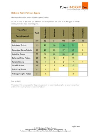 Robotic Arm: Parts vs Types
Which parts are used across different types of robots?

As can be seen in the table end effectors and manipulators are used in all the types of robots
making them the most essential parts.




                                                                                                      End Effectors
                                                     Manipulators




                                                                                                                      Controllers
                                                                     Actuators
         Types(Row)




                                                                                    Sensors
                                     Total
      Parts(Column)

 Total                                300            82             84             117               127              10

 Articulated Robots                   123            28             36              50               51               3

 Cartesian/ Gantry Robots              93            28             23              37               45               3

 Industrial Robots                     77            14             23              33               25               5

 Spherical/ Polar Robots               26            11             12              5                11

 Parallel Robots                       19             9              5              3                  7              1
 SCARA Robots                          17             5              5              4                12

 Cylindrical Robots                     4             4              2                                 2

 Anthropomorphic Robots                 3             2                                                2



How we did it?

The clusters that were created for the previous analysis were correlated using the co‐occurrence analyzer
and then the resulting matrix was exported to Excel.




                                                                                                     Page 22 of 36
                                   © 2012 Gridlogics. All Rights Reserved.
                    Patent iNSIGHT Pro™ is a trademark of Gridlogics Technologies Pvt. Ltd.
             Feedbacks and Comments on this report can be sent to feedback_tr@patentinsightpro.com
 