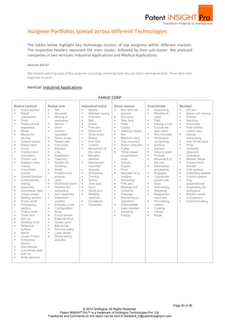 Assignee Portfolios spread across different Technologies

        The tables below highlight key technology clusters of top assignees within different markets.
        The respective headers represent the main cluster, followed by their sub-cluster. We analysed
        companies in two verticals: Industrial Applications and Medical Applications.

        How we did it?

        We created patent groups of key assignees and using clustering tools key sub topics were generated. These were then
        exported to Excel.

        Vertical: Industrial Applications

                                                         FANUC CORP
Robot control          Robot arm              Industrial robot      Drive means             Coordinate              Molded
   Robot system          Set                   Means                 Arm and the           Supporting              Lift arm
   Robot                 Mounted               Member having          second                Plurality of            Robot arm having
    mechanism             Moving a              First end             Structure              robot                   Portion
   Point                  workpiece             Ball                  Side face             Path                    Machine
   Robot control         Motion                Screw                 Plate                 Having a tool           Front side
    apparatus             Drive                 First arm             Output                Coordinate              First vertical
   Motor                 Control               Drive unit            Holding means          type robot               motion arm
   Means for              operation             Drive motor           Nut                   Arm includes            Device
    storing               Servo motor           Rotary                Machine body          Workpiece                comprising
   Control device        Rotary axis           End face              Tool mounted           comprising              Axis of the robot
   Robot hand            First point           Control               Robot controller      Surface                 Wrist
   Force                 Element               Movement of           Pulley                Section                 Vertically
   Position and          Line                   the robot             Three power           Second point             disposed
    orientation           Installation          Movable                transmission          Posture                 Operation
   Control unit          Teaching               element                units                 Movement of             Molded article
   Rotation drive        System for            Mechanism             Tensile                the tool                Forward end
    means                  handling               mounted               Supply                Information              thereof
   Coordinate            Shaft                 Actuator              Pivot                  processing              First surface
    system                Position and          Workpiece             Mounted on a          Engaged                 Extending parallel
   Control function       posture               Turning                molding               Coordinate              Control system
   Automatically         Joint                 Spline                Horizontal             system set              Axis
    setting               Horizontal plane      Joint type            Fifth arm             Axes                     perpendicular
   Assembly              Holding the           Input                 Bearing unit          Articulating            Supporting the
   Orientation data       workpiece             Distal end            Umbilical             Adjusting                workpiece
   Visual sensor         Arm assembly          Molding               Passage               Respective              Electric power
   Setting section       Reference              machine               Monitoring an          robot arm               Component
   Screw shaft            position              Conditions             operation             Processing              Communicating
   Processing            Includes a ball       Assembly              Intermediate           means
    section               Configuration                                 base member           Coating
   Output shaft          Body                                         Handling              Center
   Outer arm             Force sensor                                 Flange                Angle
   Arm tip               External force
   Welding torch         Center point
   Spherical             Ball screw
    surface               Second pulley
   Mirror                Laser beam
   Linear motion         Direct-acting
   Extracting             actuator
    device
   End effector
   Coordinate data
   Ball nut
   Wrist element




                                                                                                                Page 24 of 36
                                             © 2012 Gridlogics. All Rights Reserved.
                              Patent iNSIGHT Pro™ is a trademark of Gridlogics Technologies Pvt. Ltd.
                       Feedbacks and Comments on this report can be sent to feedback_tr@patentinsightpro.com
 