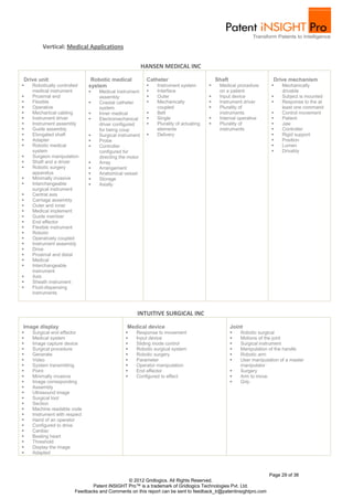 Vertical: Medical Applications

                                                        HANSEN MEDICAL INC
Drive unit                     Robotic medical           Catheter                         Shaft                      Drive mechanism
   Robotically controlled    system                        Instrument system            Medical procedure            Mechanically
    medical instrument           Medical instrument        Interface                     on a patient                  drivable
   Proximal end                  assembly                  Outer                        Input device                 Subject is mounted
   Flexible                     Coaxial catheter          Mechanically                 Instrument driver            Response to the at
   Operative                     system                     coupled                      Plurality of                  least one command
   Mechanical cabling           Inner medical             Belt                          instruments                  Control movement
   Instrument driver            Electromechanical         Single                       Internal operative           Patient
   Instrument assembly           driver configured         Plurality of actuating       Plurality of                 Jaw
   Guide assembly                for being coup             elements                      instruments                  Controller
   Elongated shaft              Surgical instrument       Delivery                                                   Rigid support
   Adapter                      Probe                                                                                 Position
   Robotic medical              Controller                                                                            Lumen
    system                        configured for                                                                        Drivably
   Surgeon manipulation          directing the motor
   Shaft and a driver           Array
   Robotic surgery              Arrangement
    apparatus                    Anatomical vessel
   Minimally invasive           Storage
   Interchangeable              Axially
    surgical instrument
   Central axis
   Carriage assembly
   Outer and inner
   Medical implement
   Guide member
   End effector
   Flexible instrument
   Robotic
   Operatively coupled
   Instrument assembly
   Drive
   Proximal and distal
   Medical
   Interchangeable
    instrument
   Axis
   Sheath instrument
   Fluid-dispensing
    instruments



                                                   INTUITIVE SURGICAL INC
Image display                                  Medical device                                     Joint
   Surgical end effector                         Response to movement                              Robotic surgical
   Medical system                                Input device                                      Motions of the joint
   Image capture device                          Sliding mode control                              Surgical instrument
   Surgical procedure                            Robotic surgical system                           Manipulation of the handle
   Generate                                      Robotic surgery                                   Robotic arm
   Video                                         Parameter                                         User manipulation of a master
   System transmitting                           Operator manipulation                              manipulator
   Point                                         End effector                                      Surgery
   Minimally invasive                            Configured to effect                              Arm to move
   Image corresponding                                                                              Grip
   Assembly
   Ultrasound image
   Surgical tool
   Section
   Machine readable code
   Instrument with respect
   Hand of an operator
   Configured to drive
   Cardiac
   Beating heart
   Threshold
   Display the image
   Adapted



                                                                                                                   Page 29 of 36
                                              © 2012 Gridlogics. All Rights Reserved.
                               Patent iNSIGHT Pro™ is a trademark of Gridlogics Technologies Pvt. Ltd.
                        Feedbacks and Comments on this report can be sent to feedback_tr@patentinsightpro.com
 
