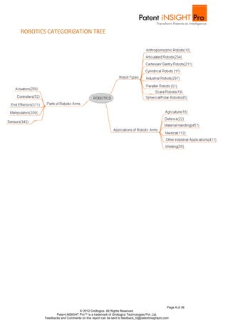 ROBOTICS CATEGORIZATION TREE




                                                                                           Page 4 of 36
                             © 2012 Gridlogics. All Rights Reserved.
              Patent iNSIGHT Pro™ is a trademark of Gridlogics Technologies Pvt. Ltd.
       Feedbacks and Comments on this report can be sent to feedback_tr@patentinsightpro.com
 