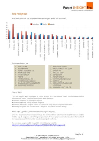 Top Assignees
Who have been the top assignees or the key players within this industry?




The top assignees are:
    1.    FANUC CORP                                      11. MITSUBISHI GROUP
    2.    TOSHIBA CORP                                    12. YASAKAWA ELECTRIC CORP
    3.    HONDA MOTOR CO LTD                              13. CANON INC
    4.    PANASONIC CORP                                  14. YAMAHA CORP
    4.    HITACHI GROUP                                   15. DENSO CORP
    5.    ABB AB                                          16. TOYOTA GROUP
    6.    HANSEN MEDICAL INC                              17. INTUTITIVE SURGICAL INC
    7.    FARO TECHNOLOGIES INC                           18. SIEMENS AG
    9.    SAMSUNG ELECTRONICS CO LTD                      19. COMMISSARIAT ALENERGIE
    10.   KUKA ROBOTER GMBH                                   ATOMIQUE
                                                          20. KAWASAKI HEAVY IND LTD

How we did it?

Once the patents were populated in Patent iNSIGHT Pro, the assignee clean- up tools were used to
normalize the names. Different cleanup tools were leveraged:
• To locate assignees for unassigned records
• To clean up records having multiple assignees
• To locate the correct assignee names for US records using the US assignments database
• To merge assignees that resulted from a merger or acquisition or name change.


Please refer Appendix A for more details on Assignee merging.
Once the Assignee names were cleaned up, the dashboard tool within Patent iNSIGHT Pro was used to
find the top 20 assignees within the given patent set. A visual graph was created based on the results of
the top assignees with the number of patents alongside each one.

The complete Assignee table in available in the following Excel file:
http://www.patentinsightpro.com/techreports/0312/List%20of%20Assignees.xls




                                                                                                     Page 7 of 36
                                   © 2012 Gridlogics. All Rights Reserved.
                    Patent iNSIGHT Pro™ is a trademark of Gridlogics Technologies Pvt. Ltd.
             Feedbacks and Comments on this report can be sent to feedback_tr@patentinsightpro.com
 
