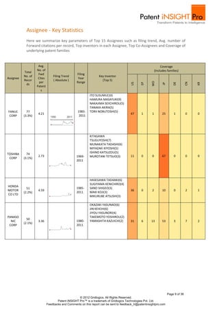 Assignee - Key Statistics
            Here we summarize key parameters of Top 15 Assignees such as filing trend, Avg. number of
            Forward citations per record, Top inventors in each Assignee, Top Co-Assignees and Coverage of
            underlying patent families


                     Avg.                                                                                        Coverage
                    No. of                                                                                  (Includes families)
           Total
                     Fwd                          Filing
           No. of                Filing Trend                     Key Inventor
Assignee             Cites                         Year
           Recor                 ( Absolute )                       (Top 5)
                      per                         Range




                                                                                                        WO




                                                                                                                                      CN
                                                                                                                           DE
                                                                                         US




                                                                                                                                           KR
                                                                                                EP




                                                                                                                  JP
            ds
                    Patent
                       s
                                                           ITO SUSUMU(10)
                                                           HAMURA MASAYUKI(9)
                                                           NAKAJIMA SEIICHIROU(5)
                                                           TANAKA AKIRA(5)
FANUC        77                                    1983-   TORII NOBUTOSHI(5)
                     4.21                                                                47     1       1         25       1          0    0
 CORP      (3.3%)                                   2011




                                                           KITAGAWA
                                                           TSUGUYOSHI(7)
                                                           MUNAKATA TADASHI(6)
                                                           MIYAZAKI KIYOSHI(5)
TOSHIBA      74                                            ISHINO KATSUZOU(5)
                     2.73                         1969-    MUROTANI TETSUO(3)            11     0       0         67       0          0    0
 CORP      (3.1%)
                                                  2011




                                                           HASEGAWA TADAAKI(6)
                                                           SUGIYAMA KENICHIRO(4)
HONDA
             51                                   1985-    SANO SHIGEO(3)
MOTOR                4.59                                                                36     0       2         10       0          2    1
           (2.2%)                                 2011     MAKI KOJI(3)
CO LTD
                                                           MIKURUBE ATSUSHI(3)

                                                           OKAZAKI YASUNAO(6)
                                                           JIN KEIICHI(6)
                                                           JIYOU YASUNORI(4)
PANASO                                                     TAKEMOTO YOSHIROU(2)
             50
  NIC                3.36                         1980-    YAMASHITA KAZUICHI(2)         31     6       13        53       3          7    2
           (2.1%)
 CORP                                             2011




                                                                                                                       Page 9 of 36
                                                   © 2012 Gridlogics. All Rights Reserved.
                                    Patent iNSIGHT Pro™ is a trademark of Gridlogics Technologies Pvt. Ltd.
                             Feedbacks and Comments on this report can be sent to feedback_tr@patentinsightpro.com
 