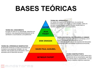 BASES TEÓRICAS TEORIA DEL APRENDIZAJE Su método de programación es sincrónico, los eventos de enseñanza se suceden para formar un bucle completo. Cada uno de estos eventos actuaría sobre un proceso mental interno e hipotético operando como una computadora.  TEORIA DEL CONOCIMIENTO El sujeto es activo en su aprendizaje, interactúa con el entorno, crea esquemas del pensamiento con la asimilación, la acomodación y la equilibración. TEORÍA PSICOSOCIAL DEL DESARROLLO HUMANO La Perspectiva Temporal, orientación en el tiempo y en el espacio, asimilación de la experiencia con un aprovechamiento adecuado de los aspectos del intercambio interpersonal y de la sensibilidad (experiencia emocional). TEORIA DEL APRENDIZAJE SIGNIFICATIVO El educando construye su propio conocimiento y lo incorpora a sus esquemas mentales, con una retención más duradera de la información, marco apropiado para el desarrollo educativo. TEORIA CONSTRUCTIVISTA Señal que el individuo es activo dentro de la construcción de su conocimiento, pues tiene que "pensar sobre su pensamiento“ , lo cual lo llevan a estadios cognitivos superiores. GAGNÉ JEAN PIAGET ERIK ERIKSON DAVID PAUL AUSUBEL SEYMOUR PAPERT 