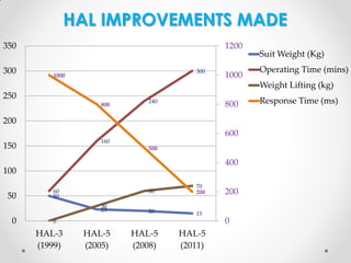HAL IMPROVEMENTS MADE
350
300

1200
300

1000

1000

Suit Weight (Kg)
Operating Time (mins)
Weight Lifting (kg)

250
800

240

800

200

600
160

150

500

400

100
50

60

60
50
30
23

0

70
200

20

15

0

HAL-3
(1999)

HAL-5
(2005)

HAL-5
(2008)

HAL-5
(2011)

200

0

Response Time (ms)

 