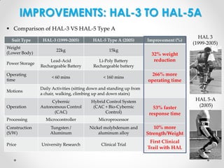 IMPROVEMENTS: HAL-3 TO HAL-5A
 Comparison of HAL-3 VS HAL-5 Type A
Suit Type

HAL-3 (1999-2005)

HAL-5 Type A (2005)

Weight
(Lower Body)

22kg

15kg

Power Storage

Lead-Acid
Rechargeable Battery

Li-Poly Battery
Rechargeable battery

< 60 mins

< 160 mins

Operating
time

Improvement (%)

HAL 3
(1999-2005)

32% weight
reduction
266% more
operating time

Motions

Daily Activities (sitting down and standing up from
a chair, walking, climbing up and down stairs)

Operation

Cybernic
Autonomous Control
(CAC)

Hybrid Control System
(CAC + Bio-Cybernic
Control)

Processing

Microcontroller

Microprocessor

Tungsten /
Aluminum

Nickel molybdenum and
aluminum alloy

10% more
Strength/Weight

University Research

Clinical Trial

First Clinical
Trail with HAL

Construction
(S/W)
Price

53% faster
response time

HAL 5-A
(2005)

 