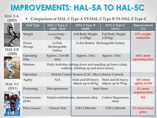 IMPROVEMENTS: HAL-5A TO HAL-5C
HAL 5-A
(2005)

 Comparison of HAL-5 Type A VS HAL-5 Type B VS HAL-5 Type C
Suit Type

HAL-5 Type B
(2008)

Weight

HAL 5-B
(2008)

HAL-5 Type A
(2005 – Ref)

Lower body 15kg

Full Body Weight
(< 23kg)

Power
Storage

Li-Poly
Rechargeable
battery

HAL-5 Type C
(2011)

Full Body Weight
(<20 kg)

13% weight
reduction

Li-Ion Battery Rechargeable battery

Operating
time

Approx. 2 hrs 40
mins

Motions

Daily Activities (sitting down and standing up from a chair,
walking, climbing up and down stairs)

Operation

Agility

HAL 5-C
(2011)

Improvement
(%)

Approx. 3 hrs

166% more
operating time

Hybrid Control System (CAC +Bio-Cybernic Control)

N/A

Hold and lift heavy
objects up to 60 kg

Processing

Microprocessor

Construction
(S/W)

Nickel molybdenum, aluminum alloy

Price (Lease)

Approx. 5 hrs

Clinical Trial

Hold and lift heavy
objects up to 70 kg

Intel Atom

USD 2,500/mth

16% more
agility to lift
6% more
response time

Carbon Magnesium
Alloy

Nil

USD 2,300/mth

5% lower lease
price

 