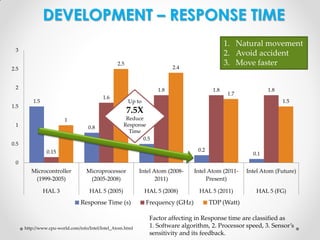 DEVELOPMENT – RESPONSE TIME
1. Natural movement
2. Avoid accident
3. Move faster

3
2.5

2.5

2.4

2
1.5

1.8
1.6

1.5

1.8

1.8

1.7

1.5

Up to

7.5X
1

1

0.8

0.5

Reduce
Response
Time
0.5
0.2

0.15

0.1

0

Microcontroller
(1999-2005)

Microprocessor
(2005-2008)

Intel Atom (20082011)

Intel Atom (2011Present)

Intel Atom (Future)

HAL 3

HAL 5 (2005)

HAL 5 (2008)

HAL 5 (2011)

HAL 5 (FG)

Response Time (s)

http://www.cpu-world.com/info/Intel/Intel_Atom.html

Frequency (GHz)

TDP (Watt)

Factor affecting in Response time are classified as
1. Software algorithm, 2. Processor speed, 3. Sensor’s
sensitivity and its feedback.

 