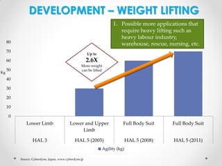 DEVELOPMENT – WEIGHT LIFTING
1. Possible more applications that
require heavy lifting such as
heavy labour industry,
warehouse, rescue, nursing, etc.

80
70

Up to

60
Kg

2.6X

50

More weight
can be lifted

40
30
20
10
0

Lower Limb

Lower and Upper
Limb

Full Body Suit

Full Body Suit

HAL 3

HAL 5 (2005)

HAL 5 (2008)

HAL 5 (2011)

Agility (kg)
Source: Cyberdyne, Japan, www.cyberdyne.jp

 