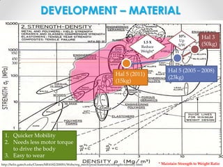 DEVELOPMENT – MATERIAL

950

1.5 X
Reduce
Weight*

10%
Up
S/W

Hal 3
(50kg)

450
300

Hal 5 (2011)
(15kg)

Hal 5 (2005 – 2008)
(23kg)

1. Quicker Mobility
2. Needs less motor torque
to drive the body
3. Easy to wear
http://helix.gatech.edu/Classes/ME4182/2000S1/Webs/reg_mech/prod/materials/strengthvsdensity.html

* Maintain Strength to Weight Ratio

 
