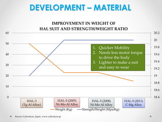 DEVELOPMENT – MATERIAL
IMPROVEMENT IN WEIGHT OF
HAL SUIT AND STRENGTH/WEIGHT RATIO
60

20.2
20

50

1. Quicker Mobility
2. Needs less motor torque
to drive the body
3. Lighter to make a suit
and easy to wear

40
30
20

19.8
19.6
19.4
19.2
19
18.8

10
18.6
0

18.4
1
HAL-3

(Tg-Al Alloy)

2
HAL-5

(2005)
Ni-Mo-Al Alloy
Weight (Kg)

Source: Cyberdyne, Japan, www.cyberdyne.jp

3
HAL-5

(2008)
Ni-Mo-Al Alloy
Strength/Weight (Mpa/Kg)

4
HAL-5

(2011)
C-Mg Alloy

 