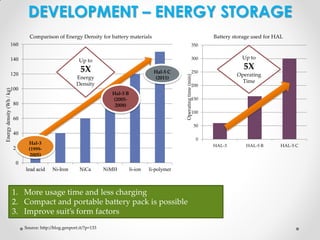 DEVELOPMENT – ENERGY STORAGE
Comparison of Energy Density for battery materials

Battery storage used for HAL

160

350

120

5X

Energy density (Wh / kg)

Hal-5 C
(2011)

Energy
Density

100

5X

250

Operating
Time

200

Hal-5 B
(20052008)

80

Up to

300

Up to

Operating time (min)

140

150
100

60

50

40
20

0

Hal-3
(19992005)

HAL-3

0
lead acid

Ni-Iron

NiCa

NiMH

li-ion

li-polymer

1. More usage time and less charging
2. Compact and portable battery pack is possible
3. Improve suit’s form factors
Source: http://blog.genport.it/?p=133

HAL-5 B

HAL-5 C

 