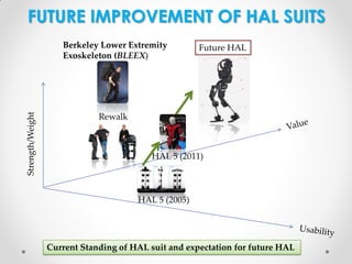 FUTURE IMPROVEMENT OF HAL SUITS

Strength/Weight

Berkeley Lower Extremity
Exoskeleton (BLEEX)

Future HAL

Rewalk

HAL 5 (2011)

HAL 5 (2005)

Current Standing of HAL suit and expectation for future HAL

 