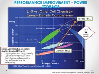 PERFORMANCE IMPROVEMENT – POWER
STORAGE
Future HAL

Up to

x2
Energy
Density

Future Opportunities for Future
Applications for HAL with
• Higher power and energy density
• Lighter and longer cycle times
• Cost effective and competitive
• Easy to Manufacture for
productivity

Current HAL

http://www.barnardmicrosystems.com/L4E_batteries.htm

 