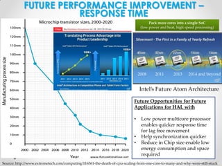 FUTURE PERFORMANCE IMPROVEMENT –
RESPONSE TIME
Pack more cores into a single SoC
(low power and heat, high speed processing)

2010
2008

2011

2013

2014 and beyond

Intel’s Future Atom Architecture
Future Opportunities for Future
Applications for HAL with
•
•
•

Low power multicore processor
enables quicker response time
for lag free movement
Help synchronization quicker
Reduce in Chip size enable low
energy consumption and space
required

Source: http://www.extremetech.com/computing/116561-the-death-of-cpu-scaling-from-one-core-to-many-and-why-were-still-stuck

 