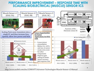 PERFORMANCE IMPROVEMENT – RESPONSE TIME WITH
SCALING BIOELECTRICAL (MUSCLE) SENSOR ICS
Muscle Sensor v1
(HAL-5A)

Muscle Sensor v2
(HAL-5B)

Scaling Pack more transistors into a
single IC and thus increase freq.
(speed), allow low power and heat
9

Dimension (inxin)

8

Function of BioElectronic sensor IC
Future Opportunities
for Future
Applications for HAL
with
•
•

6
Up to

5

2X

4

Size and
Power

3
2

•

1
0

Lower power
consumption
Reduce no. of ICs
and size of sensor
create extra room
for other
components
Improve gain
setting for better
sensor accuracy
and response time

Muscle sensor v1

Muscle sensor v2

Muscle sensor v3

HAL 5 (2005)

HAL 5 (2008)

60

Gain Setting (kW)

50

Voltage Used (V)

7

Muscle Sensor v3
(HAL-5C)

Price (USD)

40
30
Up to
20

4X

10

Gain
Setting

0
Muscle sensor v1

Muscle sensor v2

Muscle sensor v3

HAL 5 (2005)

HAL 5 (2008)

HAL 5 (2011)

HAL 5 (2011)

http://www.scribd.com/doc/123001077/Advancer-Technologies-Muscle-Sensor-v2-Manual

 
