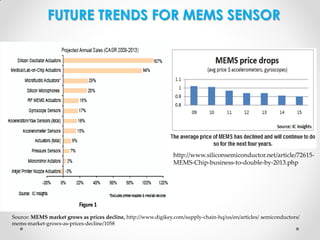 FUTURE TRENDS FOR MEMS SENSOR

http://www.siliconsemiconductor.net/article/72615MEMS-Chip-business-to-double-by-2013.php

Source: MEMS market grows as prices decline, http://www.digikey.com/supply-chain-hq/us/en/articles/ semiconductors/
mems-market-grows-as-prices-decline/1058

 