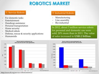 ROBOTICS MARKET
1. Service Robots
-

For domestic tasks
Entertainment
Handicap assistance
Personal transportation
Home security
Medical robots
Defense, rescue & security applications
Humanoids

http://www.ifr.org/service-robots/statistics/

2. Industrial Robots
-

Manufacturing
Line assembly
Bio-industrial

In 2012, about 3 million service robots
for personal and domestic use were
sold, 20% more than in 2011. The value
of sales increased to US$1.2 billion.

 